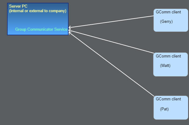 GComm desktop client showing multi-recipient chat and file share